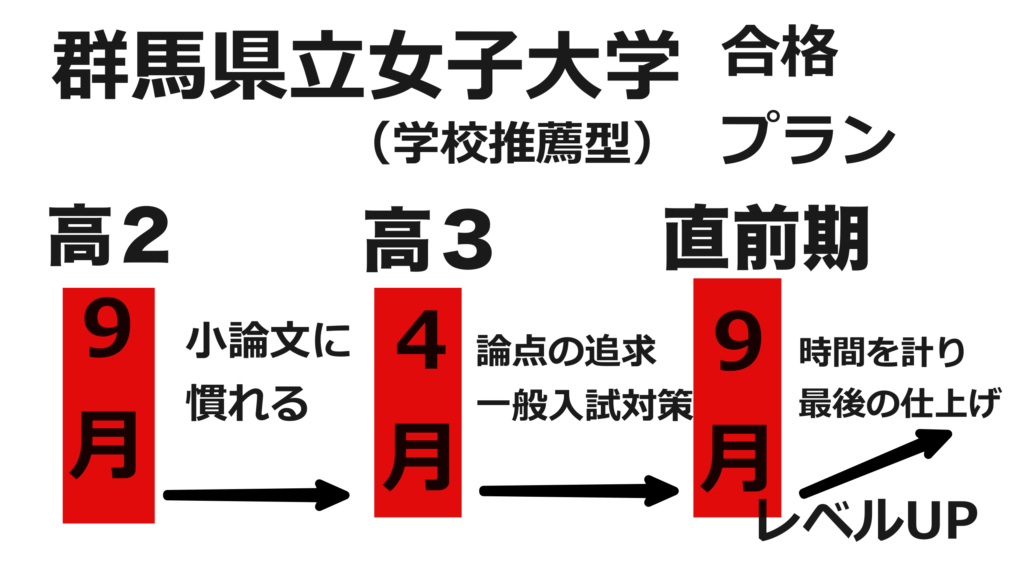 21年群馬県立女子大学の推薦入試 学校推薦型選抜 大逆転 対策 最短合格のオンライン指導 Sky予備校 全国通信制